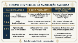 Infográfico em formato de tabela resumindo os 7 ciclos da amarração amorosa e seus efeitos no comportamento da pessoa amada, com base nos ensinamentos do Mestre Marcelo Alban.